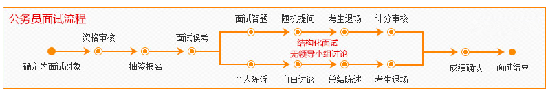2020年國(guó)家公務(wù)員考試面試流程詳解，新手必看