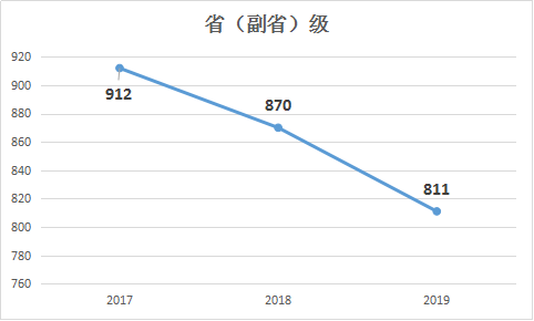 2019年國(guó)家公務(wù)員考試職位表解讀：?。ǜ笔。┘?jí)