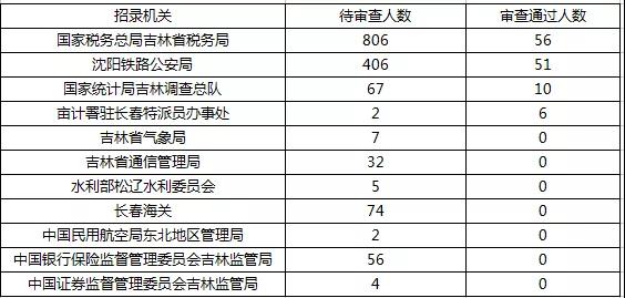 2019國考報名首日數(shù)據(jù)分析：吉林1548人報名，123人過審