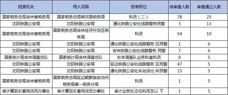2019國考報名首日數(shù)據(jù)分析：吉林1548人報名，123人過審