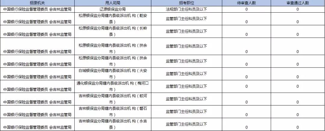2019國考報名首日數(shù)據(jù)分析：吉林1548人報名，123人過審