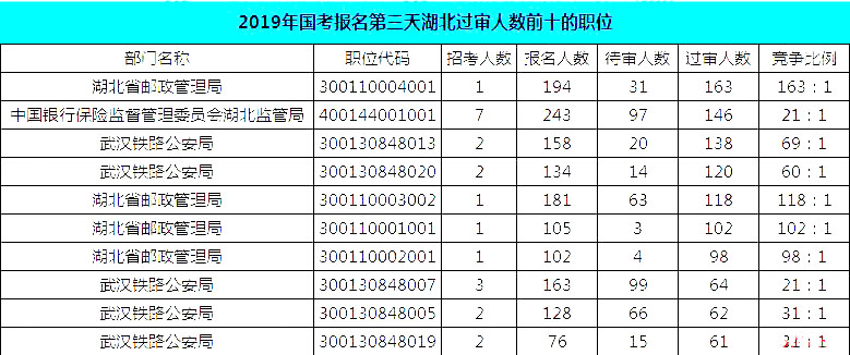 2019國(guó)考湖北地區(qū)報(bào)名統(tǒng)計(jì)：報(bào)名8467人，最熱競(jìng)爭(zhēng)比163:1[24日16時(shí)]