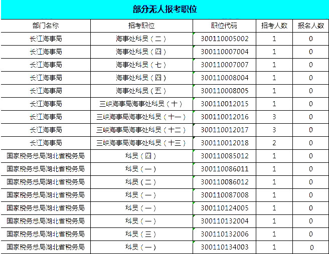 2019國(guó)考湖北地區(qū)報(bào)名統(tǒng)計(jì)：報(bào)名8467人，最熱競(jìng)爭(zhēng)比163:1[24日16時(shí)]