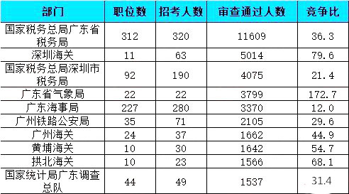 2019國考報(bào)名人數(shù)統(tǒng)計(jì)：廣東41667人報(bào)名通過【26日16時】