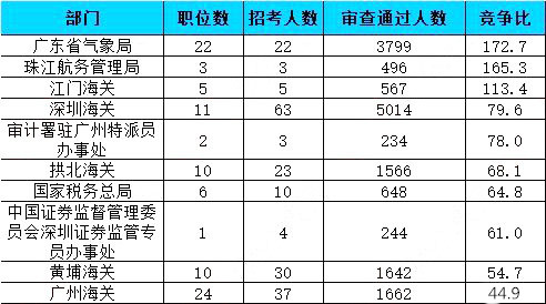 2019國考報(bào)名人數(shù)統(tǒng)計(jì)：廣東41667人報(bào)名通過【26日16時】