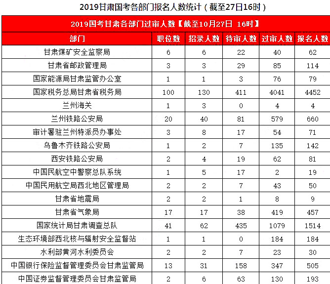 2019國(guó)考甘肅地區(qū)報(bào)名統(tǒng)計(jì)：8626人報(bào)名，7311人過(guò)審[27日16時(shí)]