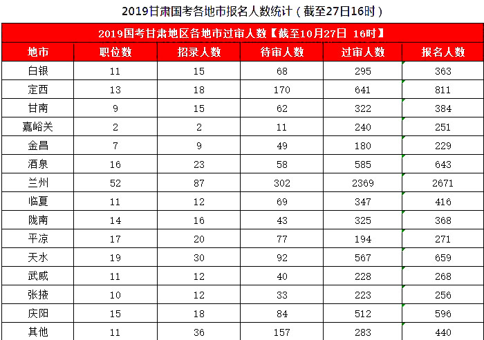 2019國(guó)考甘肅地區(qū)報(bào)名統(tǒng)計(jì)：8626人報(bào)名，7311人過(guò)審[27日16時(shí)]