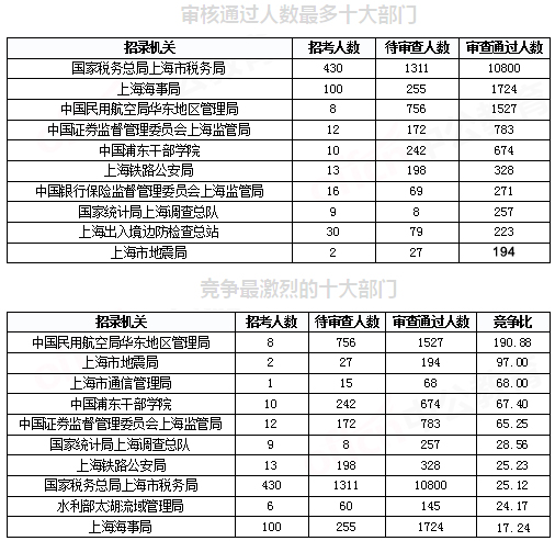 2019國(guó)考上海地區(qū)報(bào)名統(tǒng)計(jì)：報(bào)名人數(shù)破2萬[29日9時(shí)]