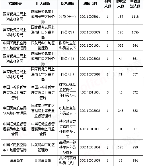 2019國(guó)考上海地區(qū)報(bào)名統(tǒng)計(jì)：報(bào)名人數(shù)破2萬[29日9時(shí)]