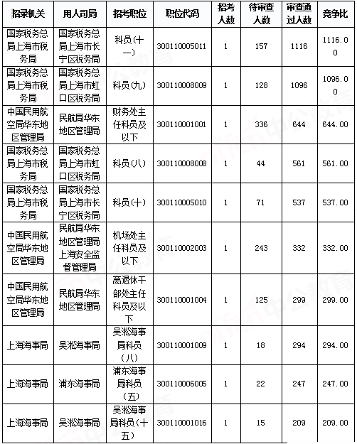2019國(guó)考上海地區(qū)報(bào)名統(tǒng)計(jì)：報(bào)名人數(shù)破2萬[29日9時(shí)]