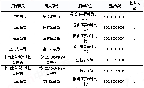 2019國(guó)考上海地區(qū)報(bào)名統(tǒng)計(jì)：報(bào)名人數(shù)破2萬[29日9時(shí)]