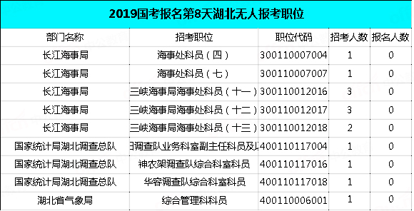 2019國考湖北地區(qū)報(bào)名統(tǒng)計(jì)：過審近2萬人，最熱職位575:1[29日9時(shí)]