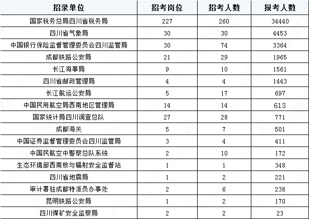 2019國(guó)考四川地區(qū)報(bào)名統(tǒng)計(jì)：報(bào)名51391人，最熱職位2457:1[31日17:30]