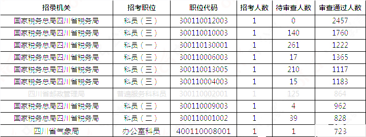 2019國(guó)考四川地區(qū)報(bào)名統(tǒng)計(jì)：報(bào)名51391人，最熱職位2457:1[31日17:30]