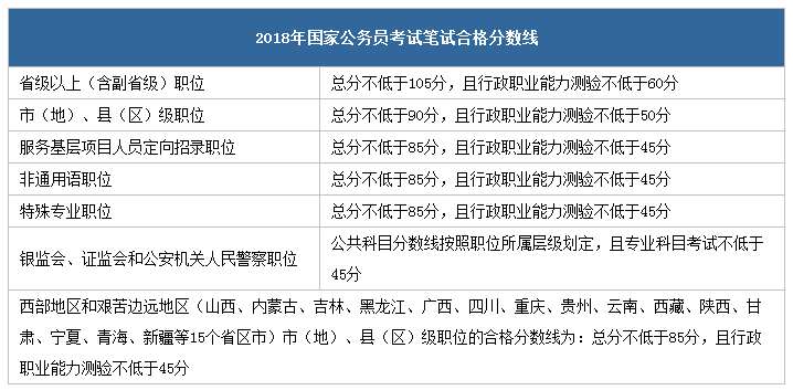 國(guó)家公務(wù)員考試筆試最低合格分?jǐn)?shù)線(xiàn)