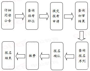 2020年國家公務(wù)員考試報名流程有哪些？