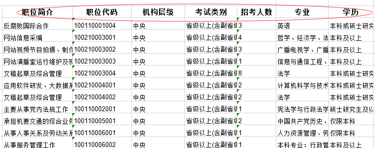 2020年國家公務(wù)員考試職位怎么選比較好？