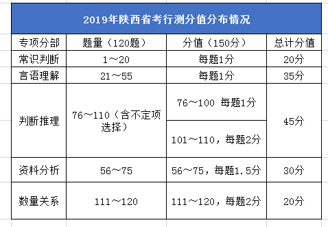 2020年陜西公務(wù)員考試筆試考什么？