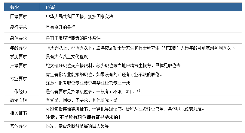 2020年國(guó)家公務(wù)員考試下月啟動(dòng)！我能報(bào)考嗎？