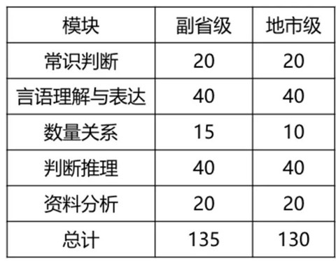 2020年國(guó)考倒計(jì)時(shí) 行測(cè)各模塊如何提高準(zhǔn)確率？
