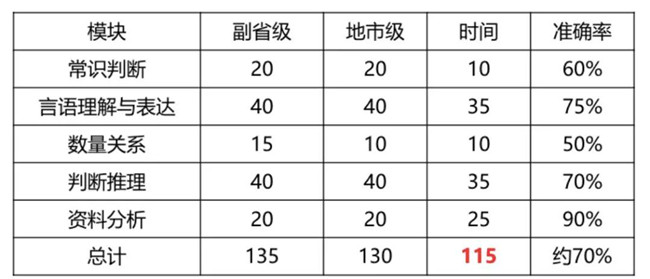 2020年國(guó)考倒計(jì)時(shí) 行測(cè)各模塊如何提高準(zhǔn)確率？