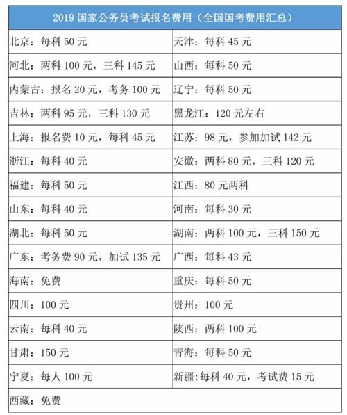2020年國家公務(wù)員考試報名費(fèi)是多少？