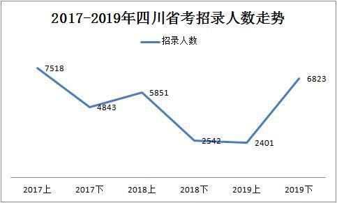 2019下半年四川省考共招錄6823人，明日起報名！