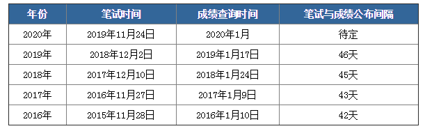 2020年國考筆試成績下月公布，如何查詢？