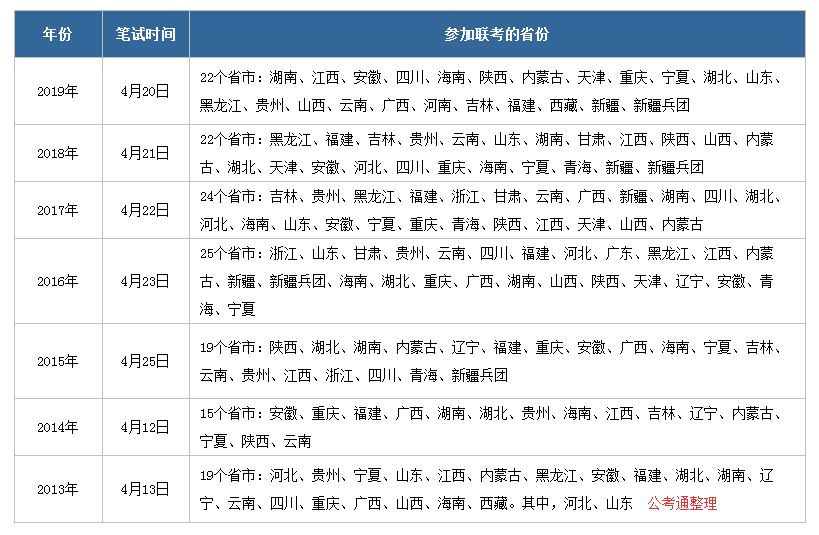 2020年公務員聯(lián)考什么時候啟動，有哪些省份參加
