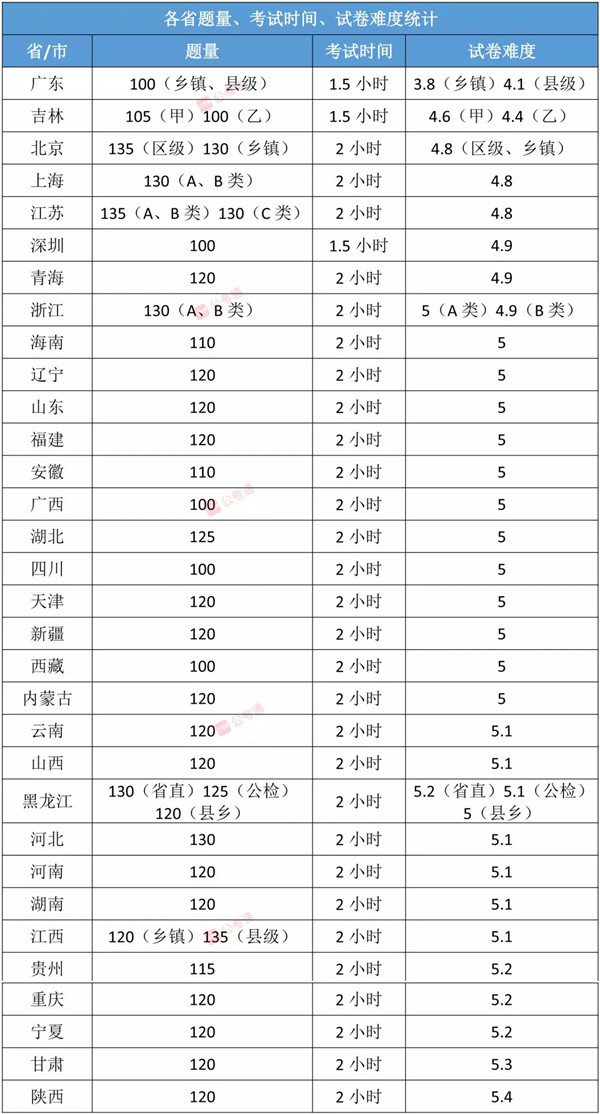 各省公務員考試難度排行榜，快看看你的省份難不難！