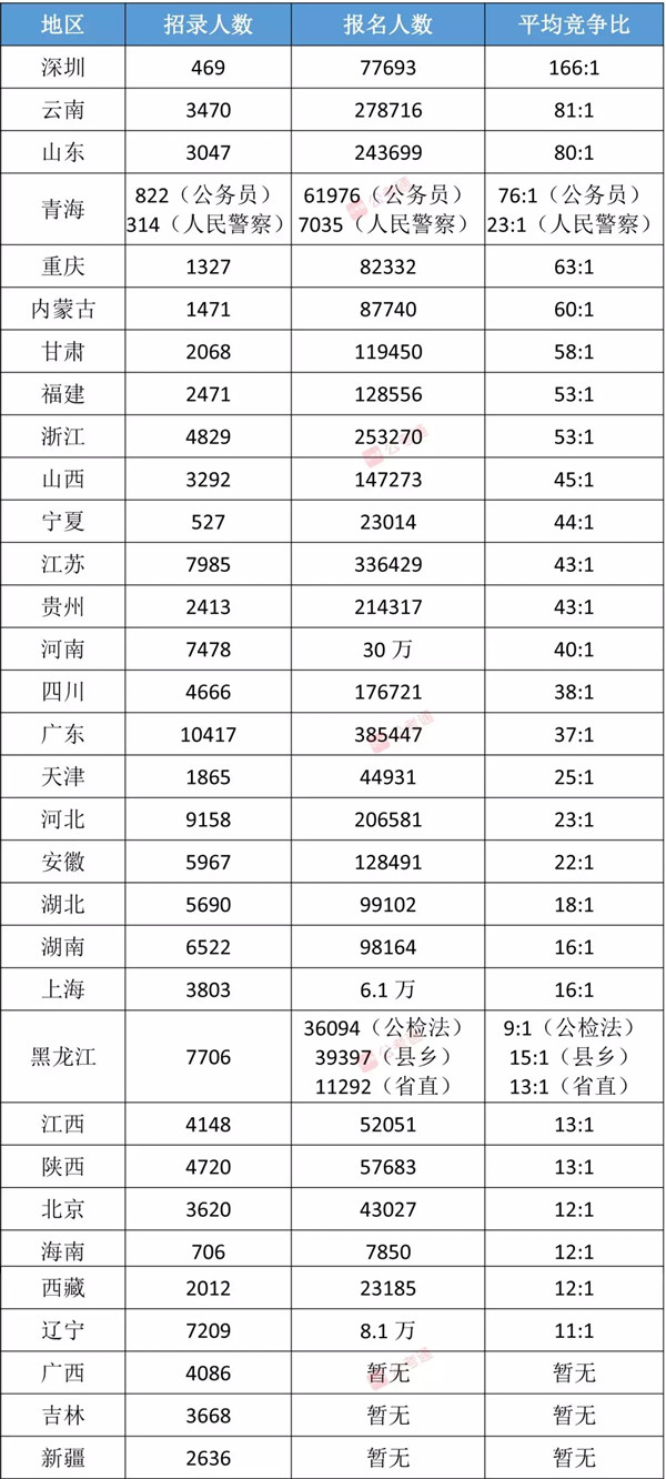 各省公務員考試難度排行榜，快看看你的省份難不難！