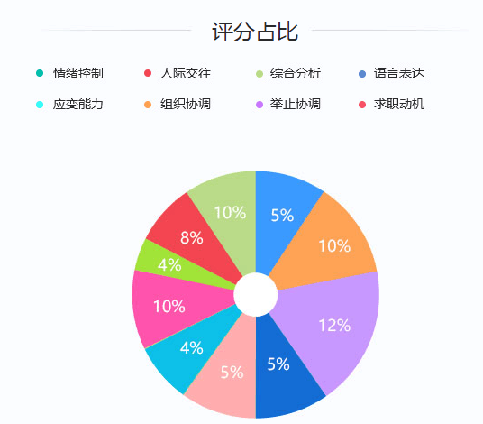 2020年國(guó)家公務(wù)員考試面試評(píng)分標(biāo)準(zhǔn)是什么？