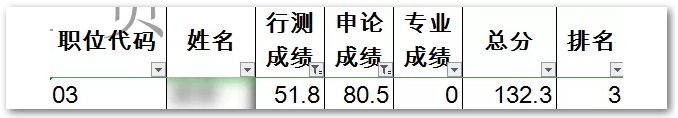 申論80，行測50！這樣的分數(shù)還有救嗎？