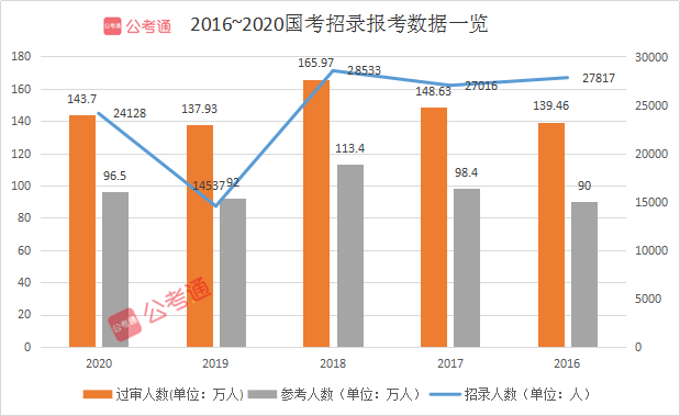 預(yù)計超140萬人報名！2021國考你準(zhǔn)備好了嗎！