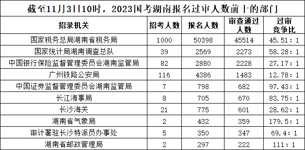 截至11月3日10時(shí)，2023國(guó)考湖南報(bào)名過審人數(shù)前十的部門
