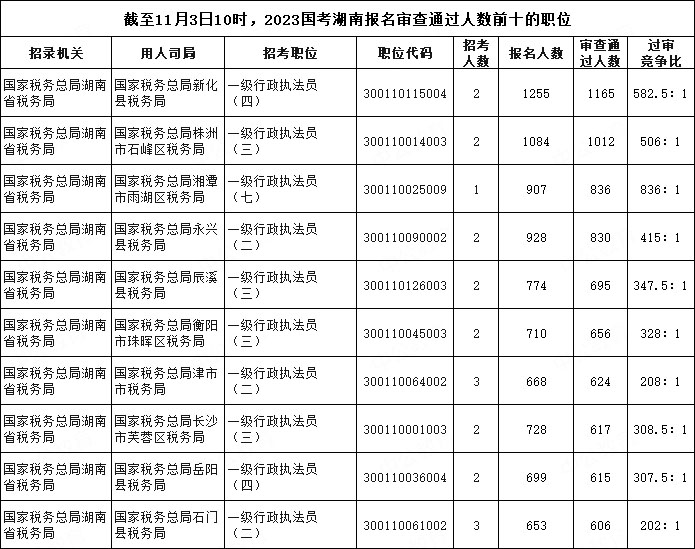 截至11月3日10時(shí)，2023國(guó)考湖南報(bào)名審查通過人數(shù)前十的職位